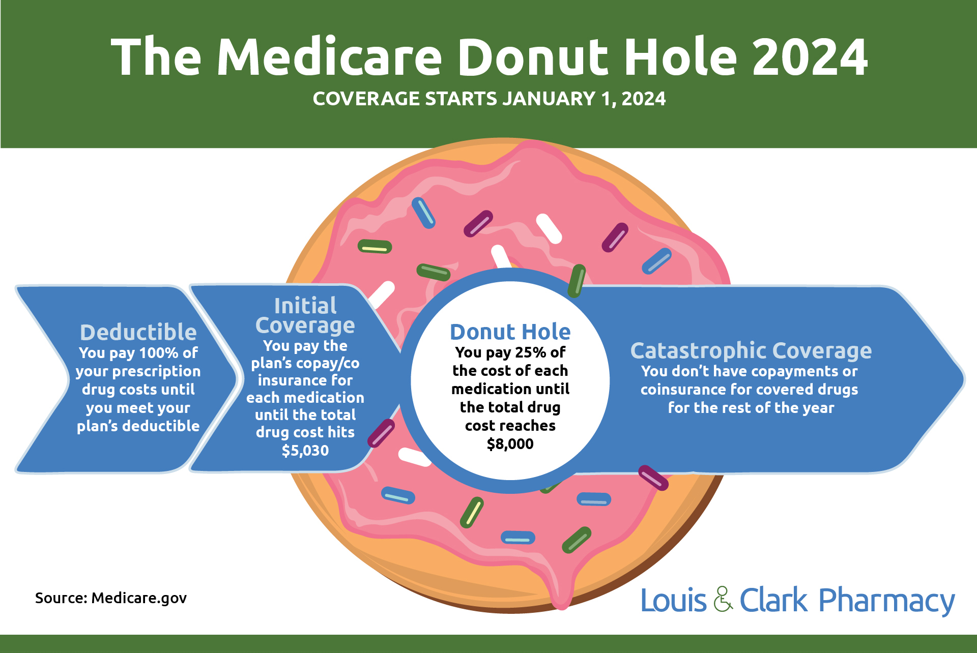 The Medicare Donut Hole 2024
